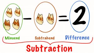 It is an example of subtraction. Four bags subtract two will result in two.