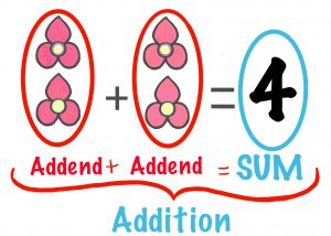 It is an example of addition. Two flowers added to two flowers equals to four. The final result four is the sum of the two numbers (also called addends).