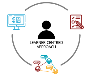 Person figure in the centre surrounded by 3 icons: 1) a computer screen with icons representing text, images, and video; 2) an icon representing assignments; and 3) an icon representing 3 people communicating with each other. Diagram showing the learner at the centre of a learner-centered approach, with decorative icons around them including a computer screen, paper and pencil, and a network of people.