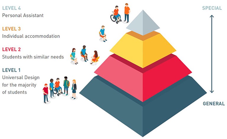 UDL pyramid