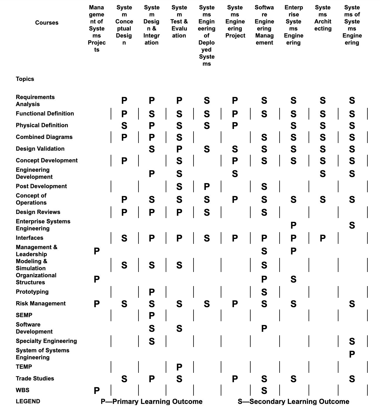 Image of an initial topic-to-course alignment matrix.