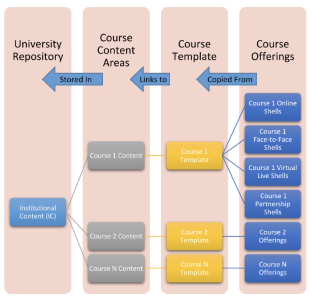 Image of a deployed course structure.