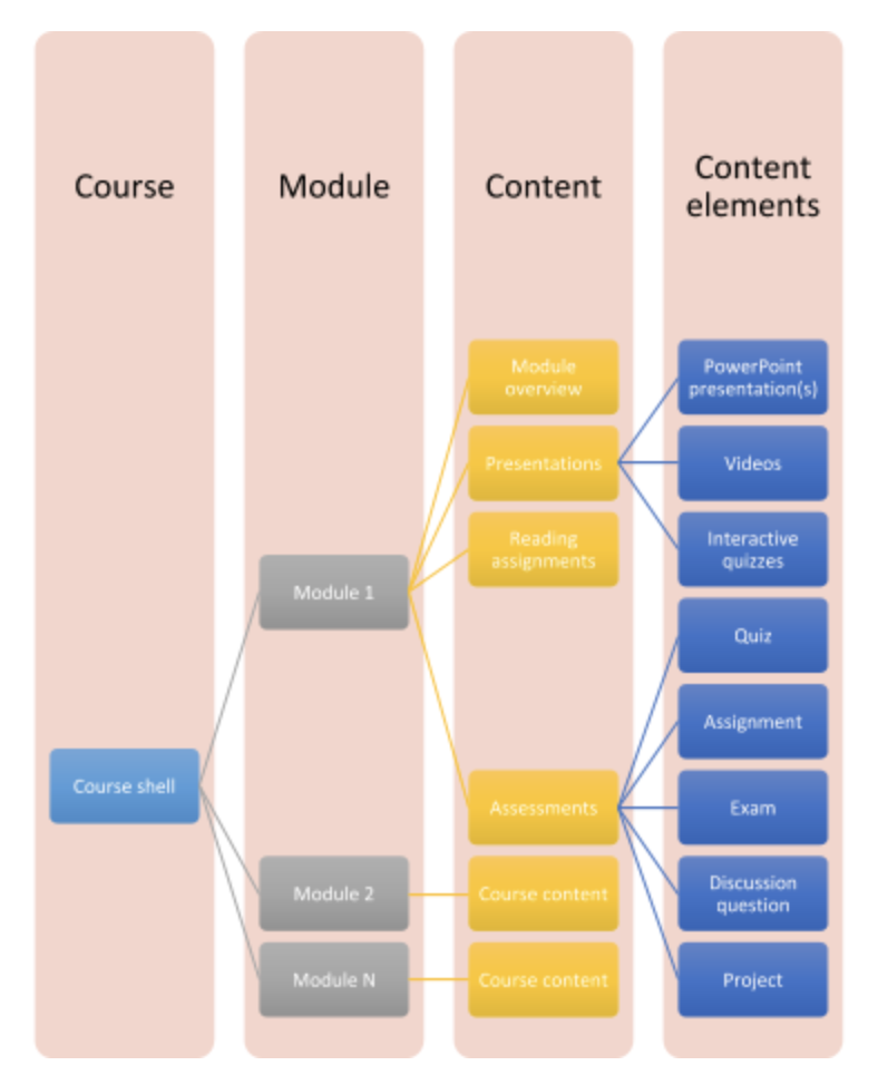 Image of the gold standard course format