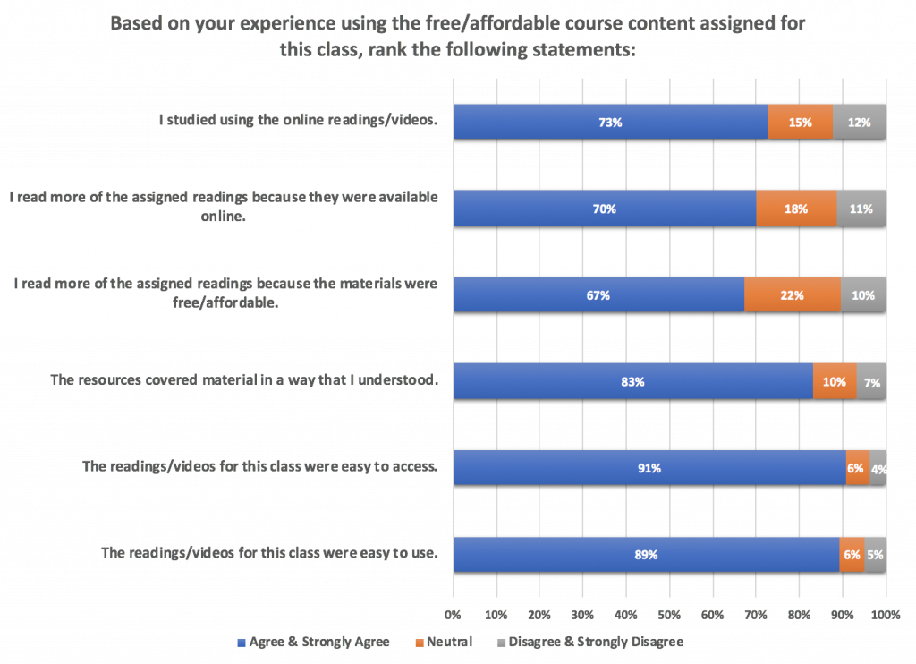 Student responses to questions on ease of use and access, understandability, and the impact of free and digital materials on reading habits