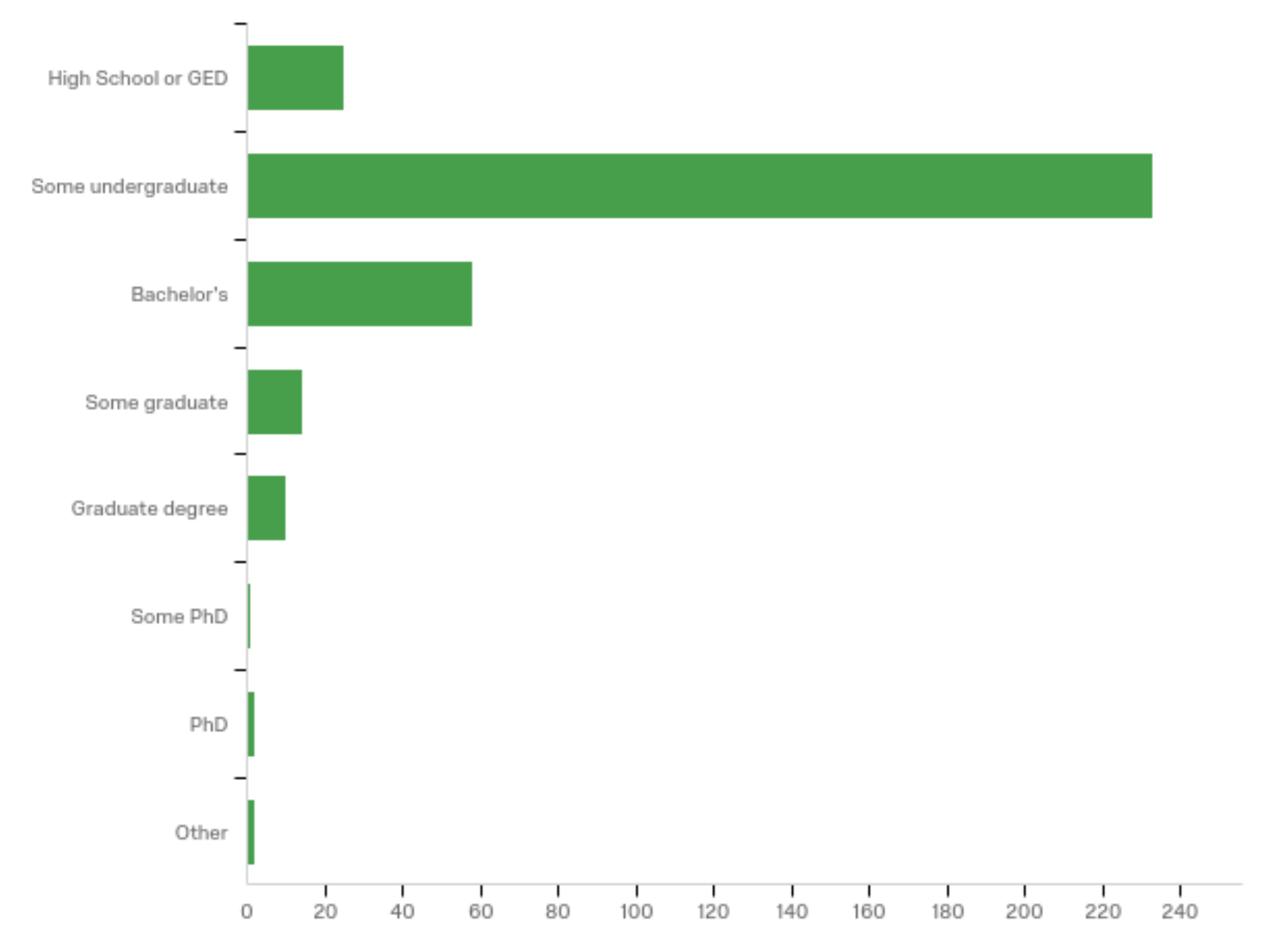 Graph of education
