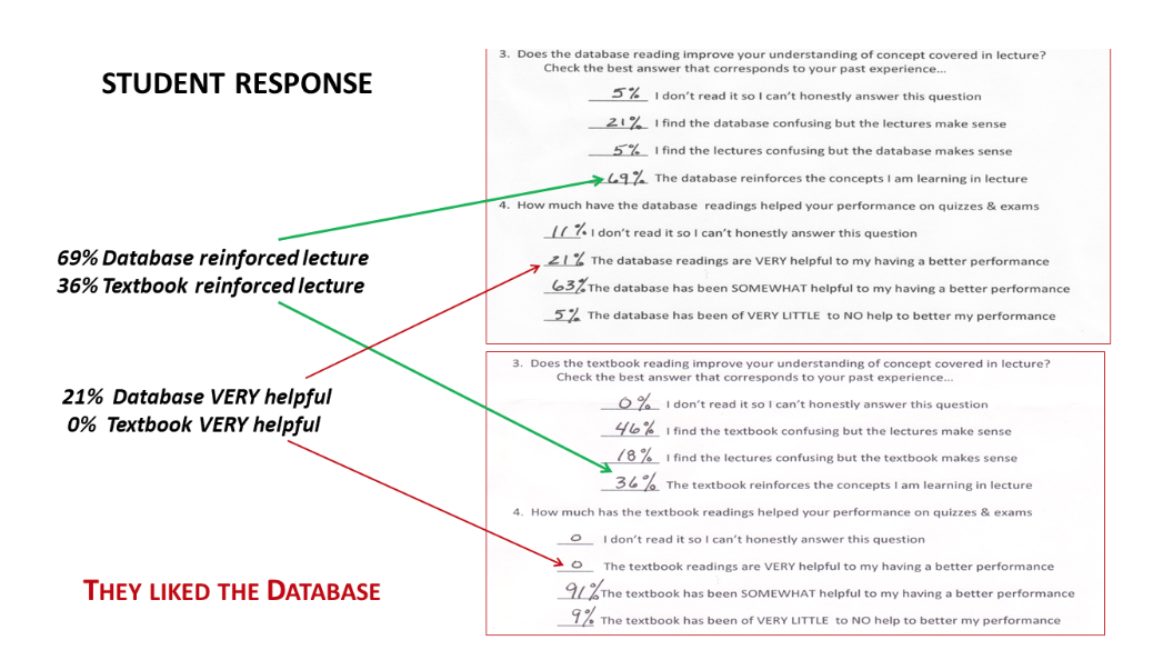 Figure 8: Student response