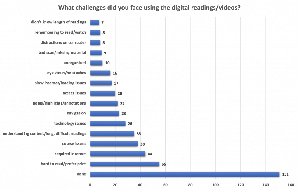 Coded student responses indicating challenges when using digital course materials