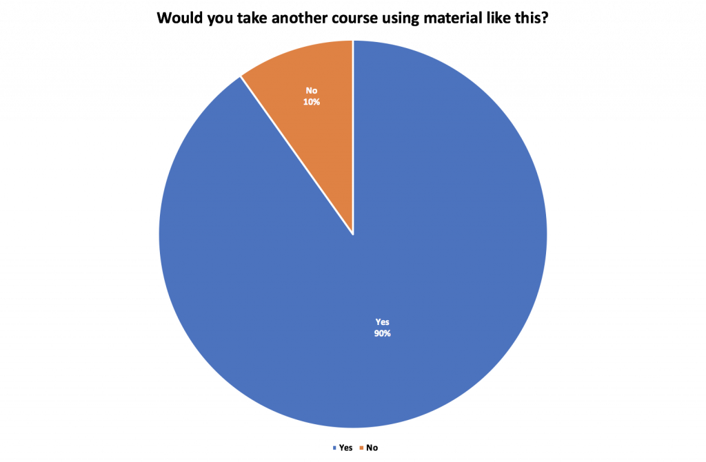 Percentage of students that would take another course with affordable content