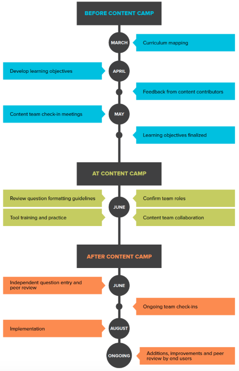 Content Camp timeline