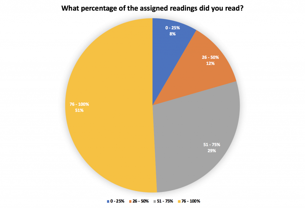 Percentage of assigned readings read by students