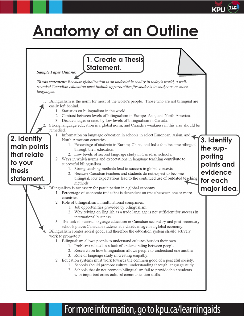 Sample Paper Outline: Thesis statement: Because globalization is an undeniable reality in today's world, a well-rounded Canadian education must include opportunities for students to study one or more languages. Bilingualism is the norm for most of the world's people. Those who are not bilingual are easily left behind. Statistics on bilingualism in the world. Contrast between levels of bilingualism in Europe, Asia, and North America. Disadvantages created by low levels of bilingualism in Canada. Strong language education is a global norm, and Canada's weakness in this area should be remedied. Information on language education in schools in select European, Asian, and North American countries. Percentage of students in Europe, China, and India that become bilingual through their education. Low levels of second language study in Canadian schools. Ways in which norms and expectations in language teaching contribute to successful bilingualism. Strong teaching methods lead to success in global contexts. Because Canadian teachers and students do not expect to become bilingual, low expectations lead to the continued use of outdated teaching methods. Bilingualism is necessary for participation in a global economy. Percentage of economic trade that is dependent on trade between one or more countries. Role of bilingualism in multinational companies. Job opportunities provided by bilingualism. Why relying on English as a trade language is not sufficient for success in international business. The lack of second language education in Canadian secondary and post-secondary schools places Canadian students at a disadvantage in a global economy. Bilingualism creates social good, and therefore the education system should actively work to promote it. Bilingualism allows people to understand cultures besides their own. Problems related to a lack of understanding between people. Research on how bilingualism allows people to understand one another. Role of language study in creating empathy. Education systems must work towards the common good of a peaceful society. Schools should promote cultural understanding through language study. Schools that do not promote bilingualism fail to provide their students with important cross-cultural communication skills.