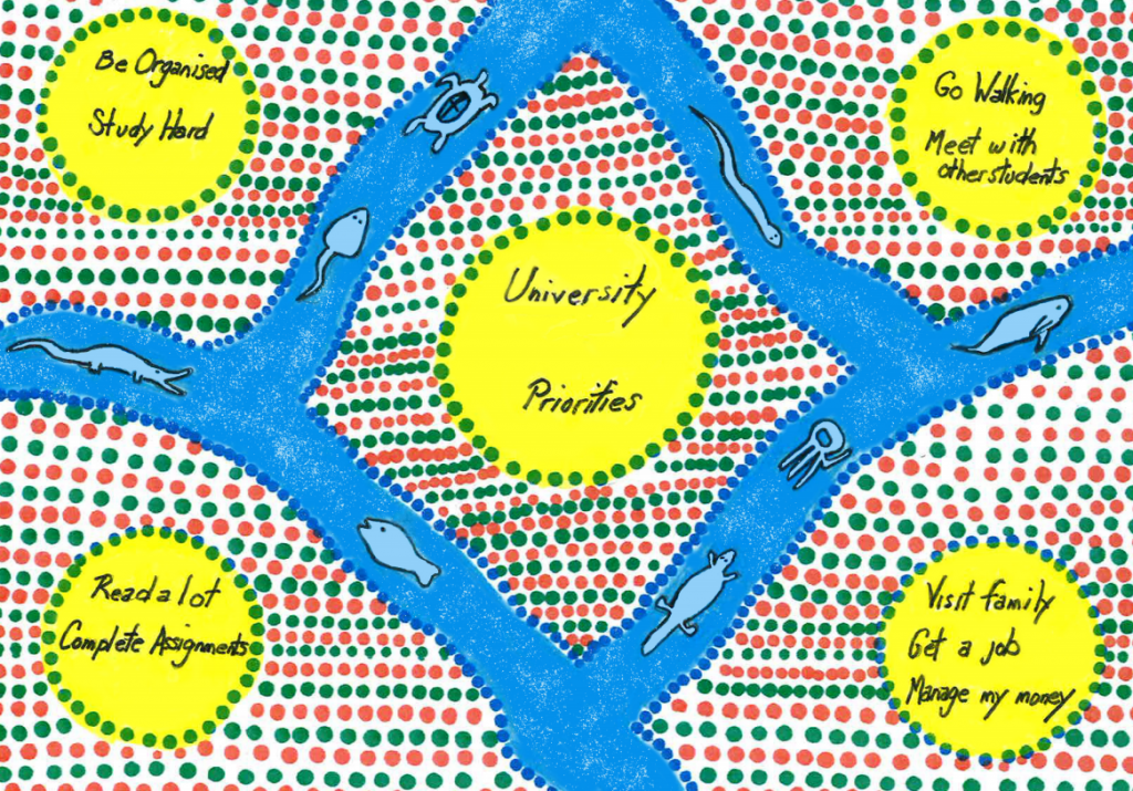 A learning map with aborginal art listing university priorities in the center other tips on the side such as get organised, go for a walk, visit family