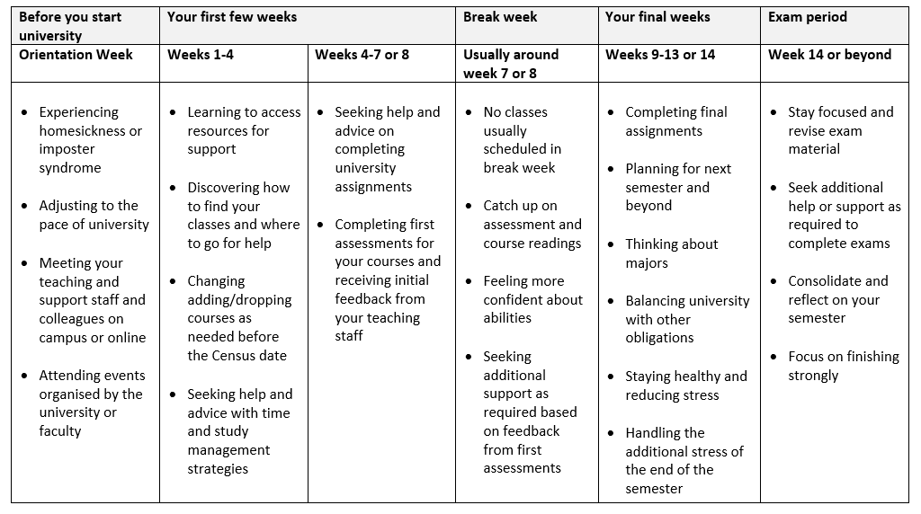 Table of experiences during university including: • Experiencing homesickness or imposter syndrome • Adjusting to the pace of university • Meeting your teaching and support staff and colleagues on campus or online • Attending events organised by the university or faculty;• Learning to access resources for support • Discovering how to find your classes and where to go for help • Changing adding/dropping courses as needed before the Census date • Seeking help and advice with time and study management strategies;• Seeking help and advice on completing university assignments • Completing first assessments for your courses and receiving initial feedback from your teaching staff;• No classes usually scheduled in break week • Catch up on assessment and course readings • Feeling more confident about abilities • Seeking additional support as required based on feedback from first assessments;• Completing final assignments • Planning for next semester and beyond • Thinking about majors • Balancing university with other obligations • Staying healthy and reducing stress • Handling the additional stress of the end of the semester;• Stay focused and revise exam material • Seek additional help or support as required to complete exams • Consolidate and reflect on your semester • Focus on finishing strongly
