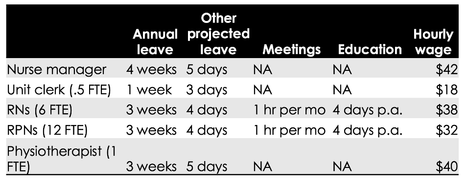 Staffing Budget table