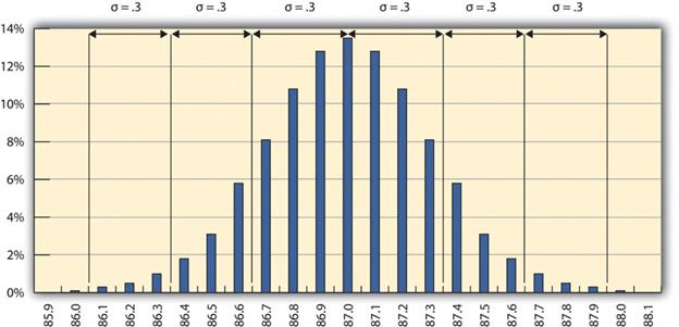 68 95 99 rule diagram