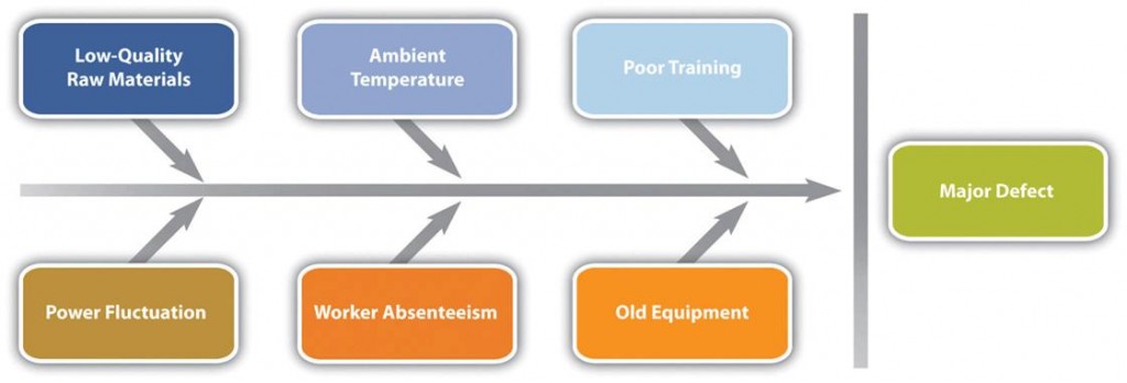 Cause and effect diagram