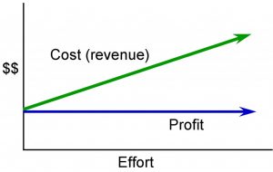 Project Management by Adrienne Watt A line graph showing profit remaining constant as effort increases and cost (revenue) increases