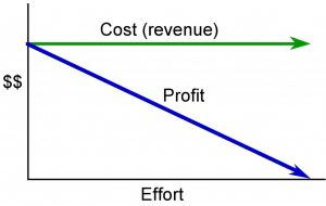 Project Management by Adrienne Watt A line graph showing cost (revenue) remaining constance as effort increases and profits fall