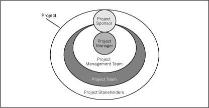 Project Management/PMBOK/Human Resources Management and Development Cooperation Handbook/How do we manage the human resources of programmes and projects?/Manage the Project Team by Wikibooks licensed under CC BY-SA (Attribution-ShareAlike) Relationship diagram between stakeholders and project