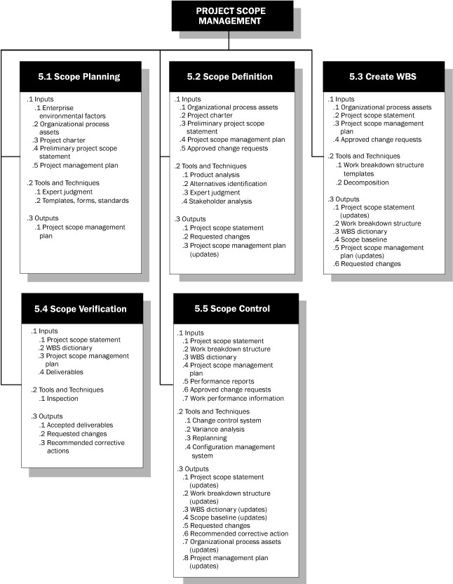 • Project Management/PMBOK/Human Resources Management and Development Cooperation Handbook/How do we manage the human resources of programmes and projects?/Manage the Project Team by Wikibooks licensed under CC BY-SA (Attribution-ShareAlike) Project Scope Management