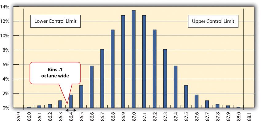 Normal distribution of measurements diagram
