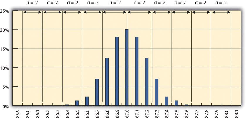 Smaller standard deviation diagram