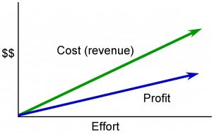 Project Management by Adrienne Watt A line graph showing cost (revenue), profit, and effort increasing.