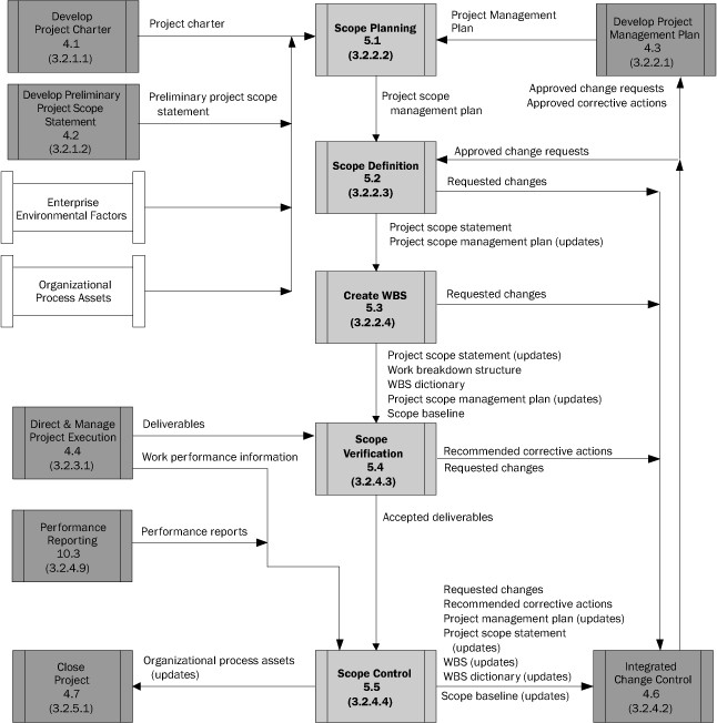 • Project Management/PMBOK/Human Resources Management and Development Cooperation Handbook/How do we manage the human resources of programmes and projects?/Manage the Project Team by Wikibooks licensed under CC BY-SA (Attribution-ShareAlike) Project Scope Mamagement