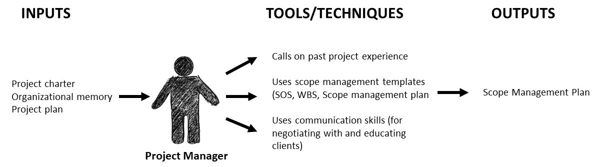 scope mangement plan