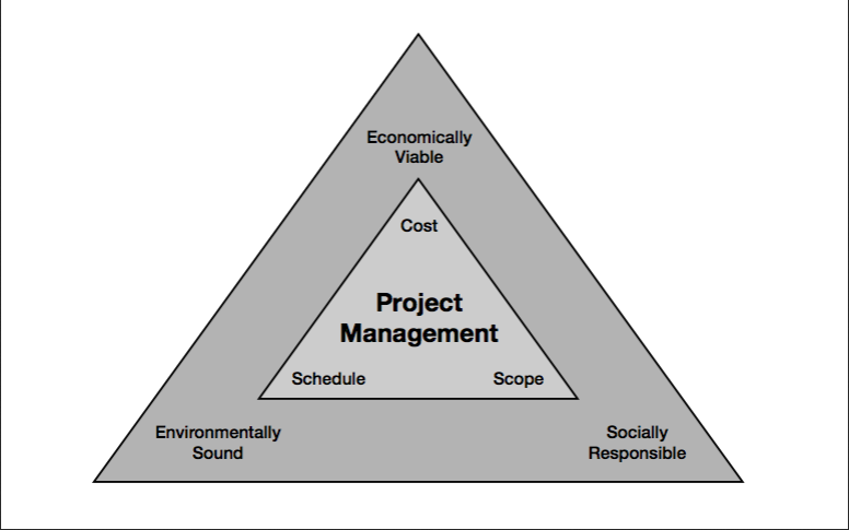 Project Management by Adrienne Watt Project Management triangle