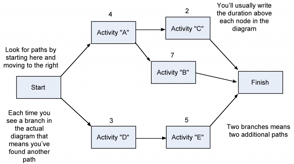 Project Management by Adrienne Watt CC0 A map of the sequence and duration of the activities in a project from start to finish
