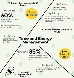 Time and Energy Management. 15 hours of schoolwork in 10 hours. My Grades: 60%. I will try to get around 60% on most assignments. For 1 or 2 assignment I will try to get an 70-80%. My priority is getting the most important assignments done first. This is stressful. 10 hours of schoolwork in 10 hours. My grade: I will try get the marks I usually get. My priority will be to complete the easy and shorter assignments first to build momentum to do the bigger assignments. Just enough Time. 5 hours of school work in 10 hours. My grades : 85% I will try to get 80% or higher on each assignment because I have the time. My priority is to do the activities that sound the most exciting to keep me motivated.