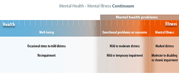 “continuum.jpg” by University of Michigan is used with permission. Access the original at https://hr.umich.edu/benefits-wellness/health-well-being/mhealthy/faculty-staff-well-being/mental-emotional-health/mental-emotional-health-classes-training-events/online-tutorial-supervisors/section-1-what-you-need-know-about-mental-health-problems-substance-misuse. Image showing Mental Health Continuum