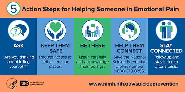https://creativecommons.org/publicdomain/mark/1.0/ Image showing five action steps for helping someone in emotional pain, with textual labels