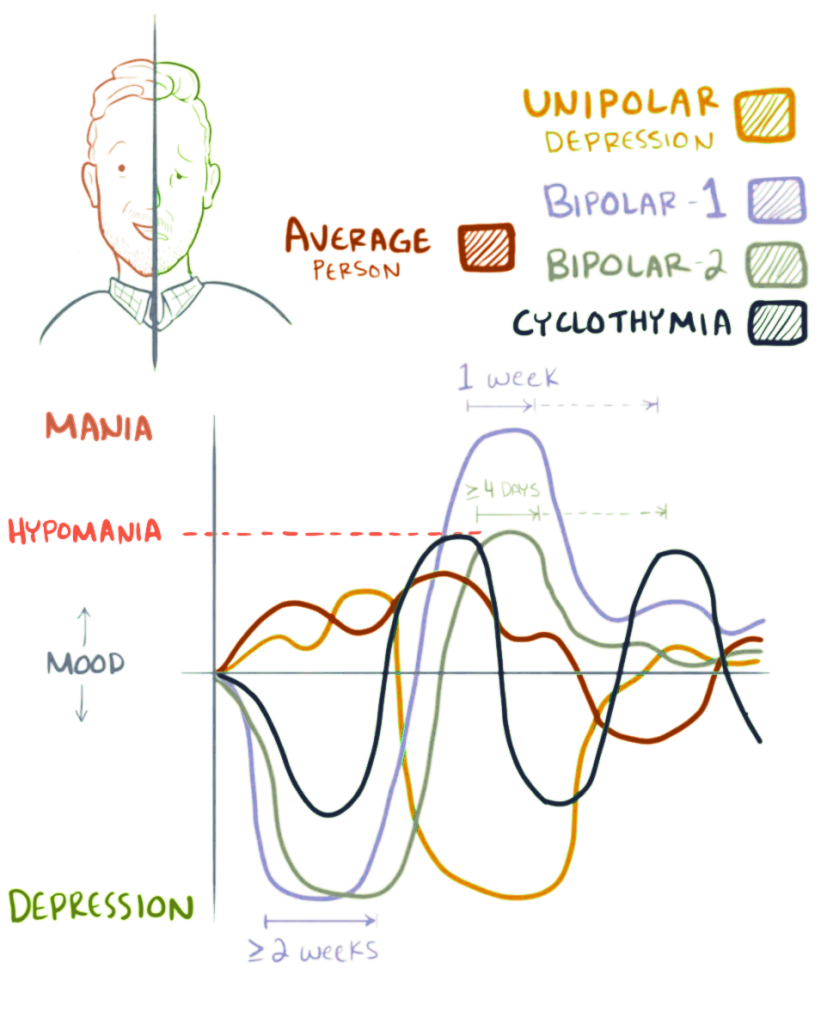 ”Bipolar_mood_shifts.png” by Osmosis is licensed under CC BY-SA 4.0 Graphical representation of bipolar disorder and cyclothymia