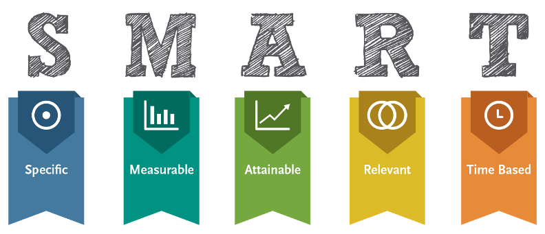 “SMART-goals.png” by Dungdm93 is licensed under CC BY-SA 4.0 Image showing a breakdown of SMART goal acronym