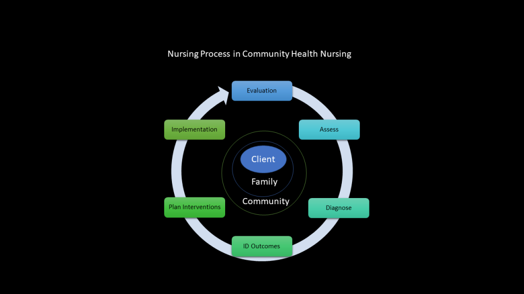 ”Nursing Process in Community Health Nursing by Open RN project is licensed under CC BY 4.0 Image that shows Nursing Process In Community Health Nursing
