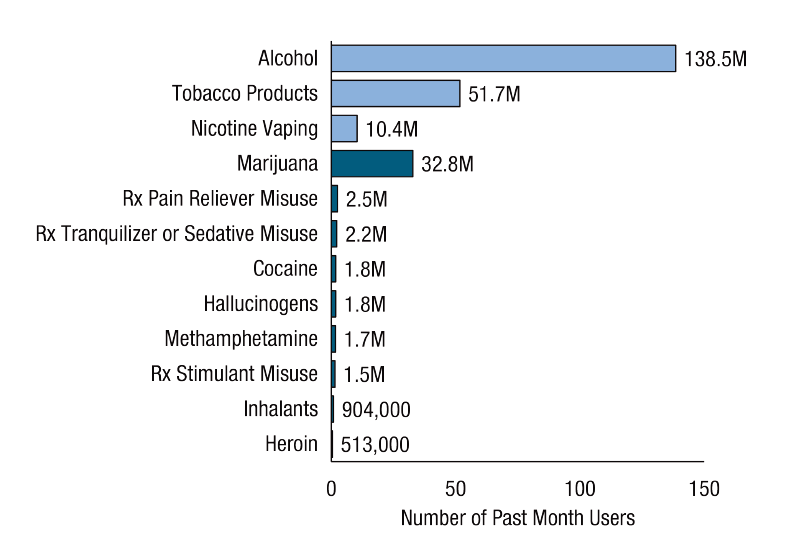 Image is derivative of “Past Month General Substance Use and Nicotine Vaping: Among People Aged 12 and Older; 2020” table by Substance Abuse and Mental Health Services Administration. (2021). Key substance use and mental health indicators in the United States: Results from the 2020 National Survey on Drug Use and Health (HHS Publication No. PEP21-07-01-003, NSDUH Series H-56). Rockville, MD: Center for Behavioral Health Statistics and Quality, Substance Abuse and Mental Health Services Administration. Retrieved from https://www.samhsa.gov/data/report/2020-nsduh-annual-national-report Bar graph showing Number of People Aged 12 and OIder Who Reported Using Substances in the Past Month in 2020