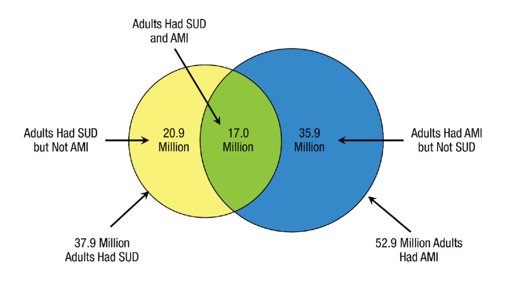 Image is a derivative of “Past Year Substance Abuse Disorder (SUD) and Any Mental Illness (AMI): Among Adults Aged 18 or Older; 2020” table by Substance Abuse and Mental Health Services Administration. (2021). Key substance use and mental health indicators in the United States: Results from the 2020 National Survey on Drug Use and Health (HHS Publication No. PEP21-07-01-003, NSDUH Series H-56). Rockville, MD: Center for Behavioral Health Statistics and Quality, Substance Abuse and Mental Health Services Administration. Used under Fair Use. Retrieved from https://www.samhsa.gov/data/report/2020-nsduh-annual-national-report Venn Diagram showing Concurrent Mental Illness (AMI) and Substance Use Disorder (SUD) in Adults in 2020