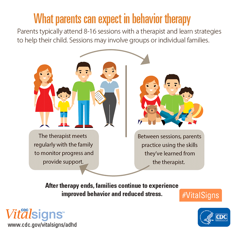 ”adhd-behavior-therapy-parents-800px.png” by National Center on Birth Defects and Developmental Disabilities is in the Public Domain. Image showing Parent Training in Behavior Management