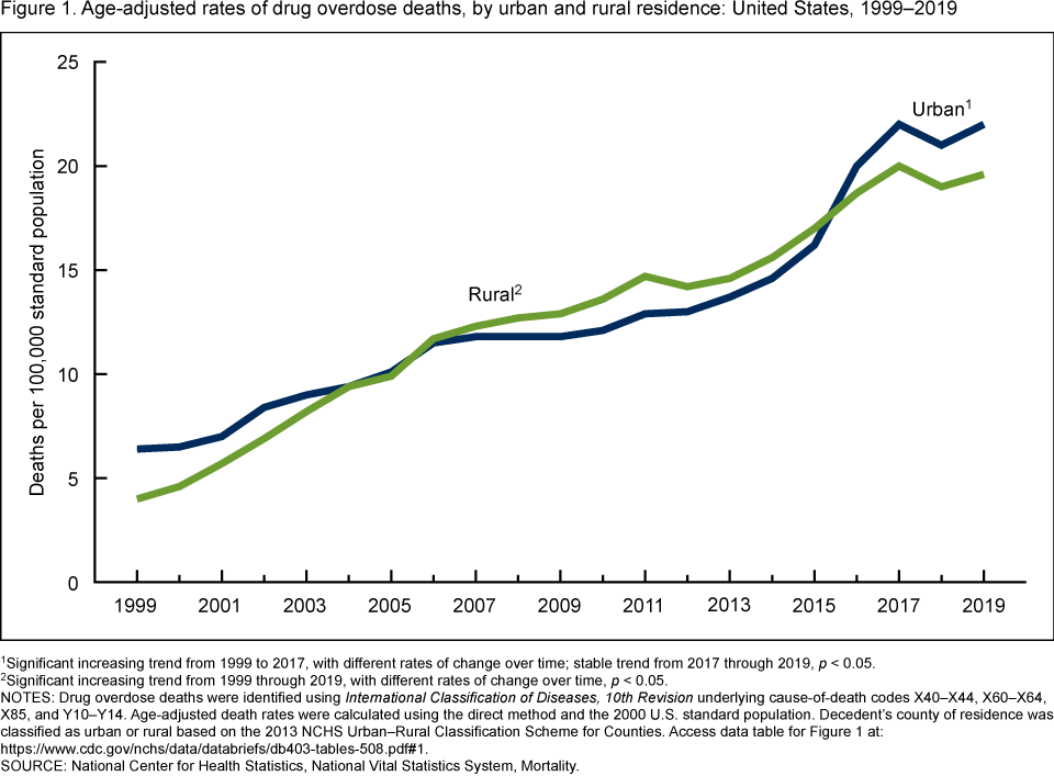 https://www.cdc.gov/nchs/products/databriefs/db403.htm#fig1 Line graph depicting Drug Overdose Rates in Urban and Rural Areas, 1999 through 2019
