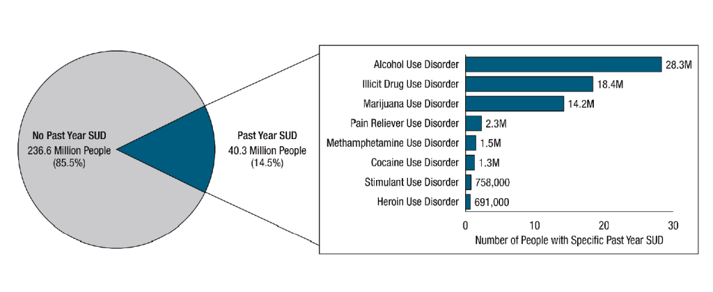 Image is derivative of “People Aged 12 or Older with a Past Year Substance Use Disorder (SUD); 2020” table in Substance Abuse and Mental Health Services Administration. (2021). Key substance use and mental health indicators in the United States: Results from the 2020 National Survey on Drug Use and Health (HHS Publication No. PEP21-07-01-003, NSDUH Series H-56). Rockville, MD: Center for Behavioral Health Statistics and Quality, Substance Abuse and Mental Health Services Administration. Retrieved from https://www.samhsa.gov/data/report/2020-nsduh-annual-national-report Pic chart and bar graph depicting Number of People Aged 12 and Older with a Substance Use Disorder in 2020