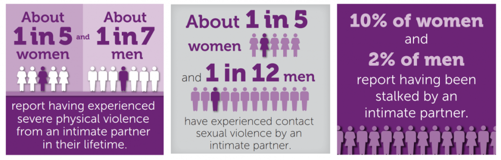 ”how-big-is-the-problem-ipv-large” by Centers for Disease Control and Prevention is in the Public Domain. Access for free at https://www.cdc.gov/violenceprevention/intimatepartnerviolence/fastfact.html Infographic showing statistics for intimate partner violence