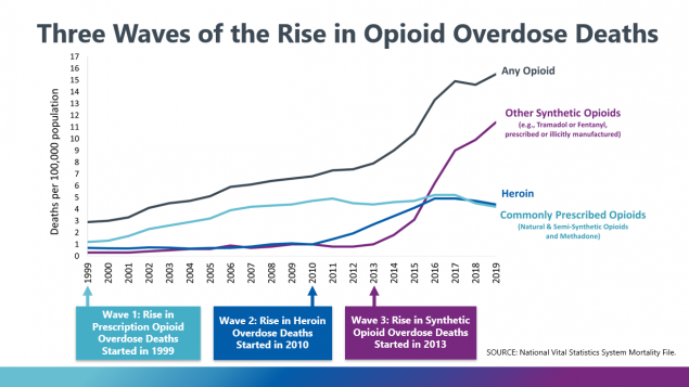 ”3-waves-2019-medium.PNG” by The Centers for Disease Control and Prevention is in the Public Domain. Access for free at https://www.cdc.gov/drugoverdose/epidemic/index.html Image of line graph showing Three Waves of Opioid Overdose, with labels