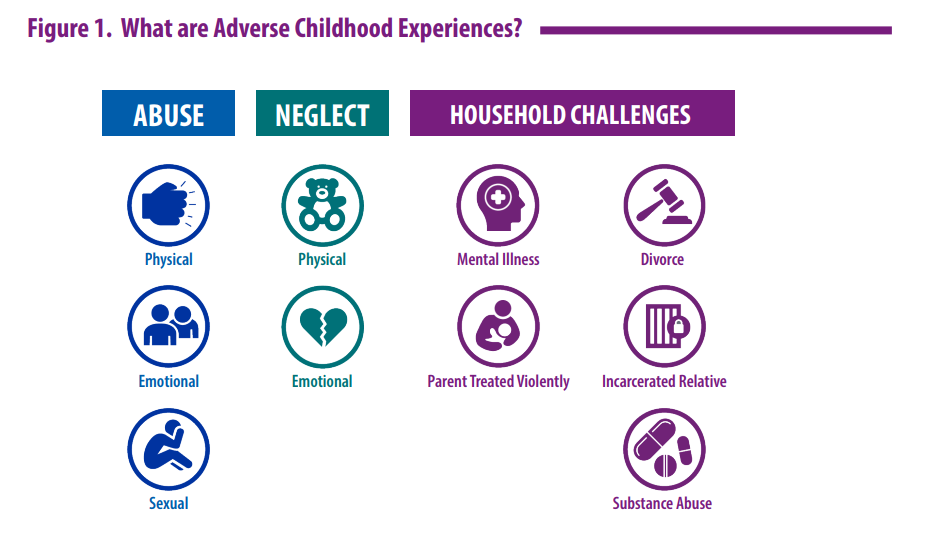 ”ACEs.png” by unknown author for Centers for Disease Control and Prevention is licensed in the Public Domain. Access for free at https://www.cdc.gov/injury/pdfs/priority/ACEs-Strategic-Plan_Final_508.pdf Inographic showing Adverse Childhood Experiences (ACEs)