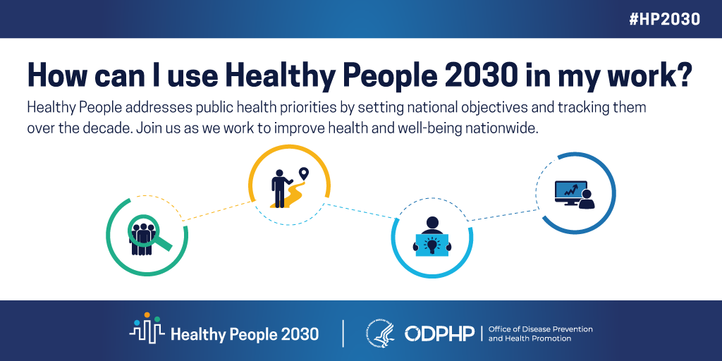 "HP2030_HowtoUse_Screen1_2020-03-24.png" by unknown author for U.S. Department of Health and Human Services is in the Public Domain. Access for free at https://health.gov/our-work/national-health-initiatives/healthy-people/healthy-people-2030/promoting-healthy-people-2030. Image showing a Healthy People 2030 poster