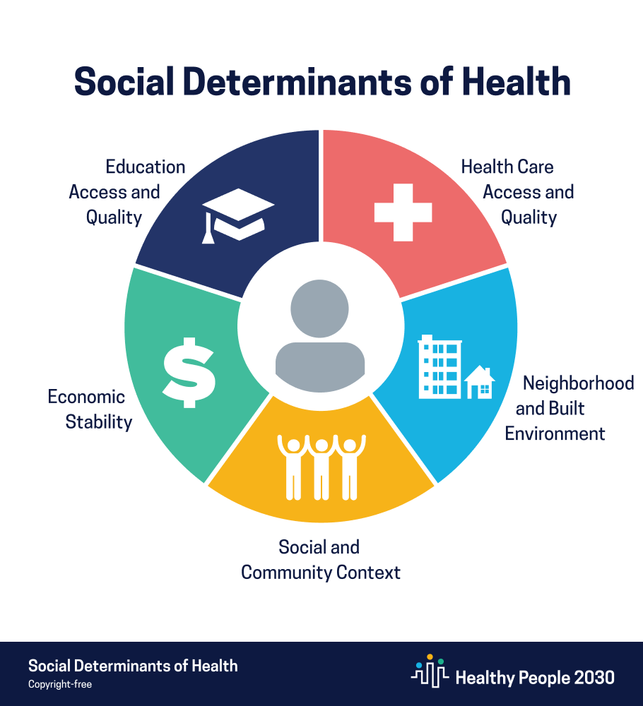 “Healthy People 2030 SDOH Graphic.png” by U.S. Department of Health and Human Services, Office of Disease Prevention and Health Promotion is in the Public Domain. Access for free at https://health.gov/healthypeople/objectives-and-data/social-determinants-health Infographic showing Social Determinants of Health, with textual labels