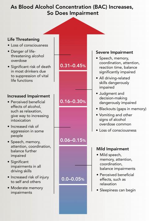 ”NIAAA_BAC_Increases_Graphic.jpg” by The National Institute on Alcohol Abuse and Alcoholism is in the Public Domain. Access for free at https://www.niaaa.nih.gov/publications/brochures-and-fact-sheets/understanding-dangers-of-alcohol-overdose Infographic showing Impairments of Rising Blood Alcohol Concentrations with a large arrow