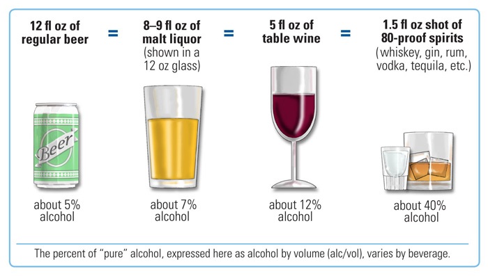 ”NIH_standard_drink_comparison.jpg” by National Institutes of Health is in the Public Domain. Illustration showing standard drink guidelines for alcoholic beverages