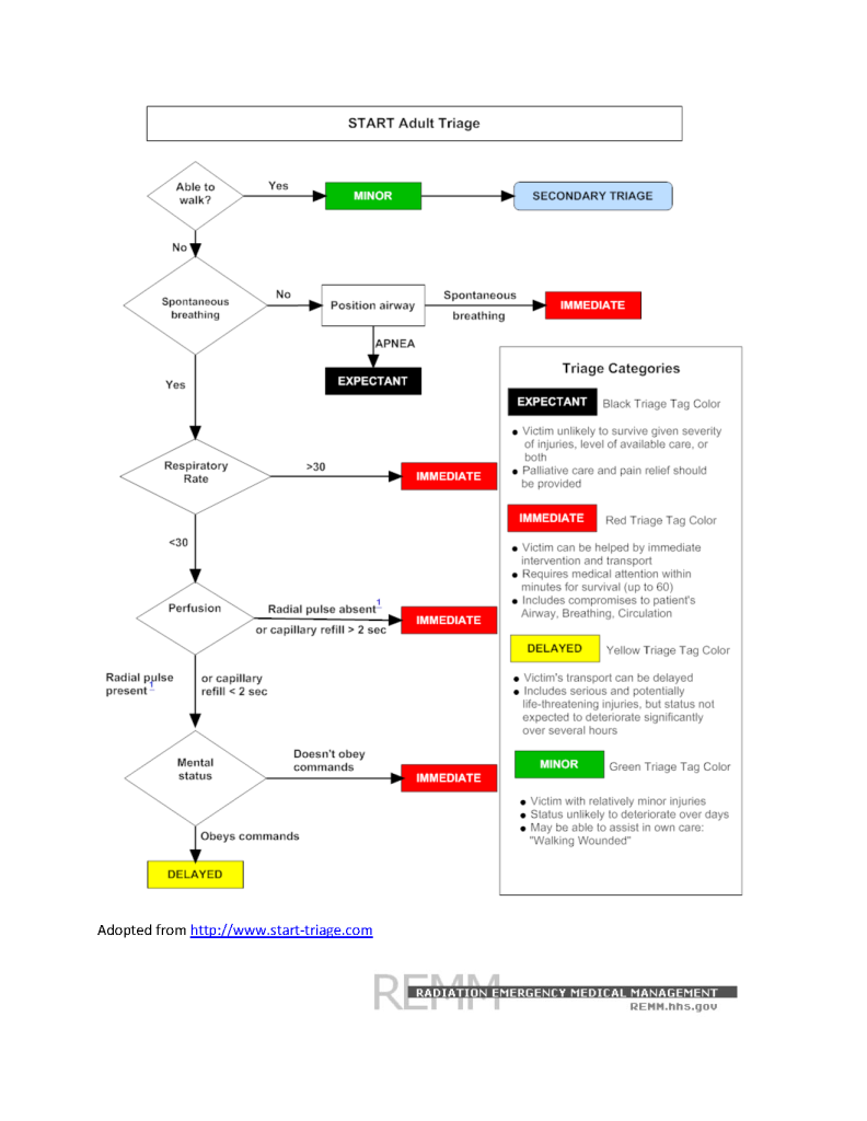 ”StartAdultTriageAlgorithm.png” by unknown author at CHEMM is in the Public Domain. Image showing START Adult Triage workflow